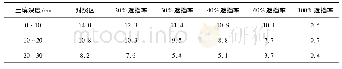 表5 大雨量级下不同处理、不同深度土壤体积含水率最大差值Tab.5 The maximum difference of soil volumetric water content at three depths for different