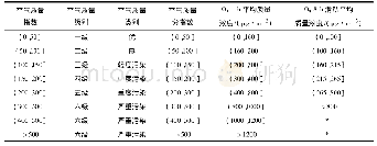 表1 臭氧污染质量浓度评价标准Tab.1 Evaluation standard of O3pollution mass concentration