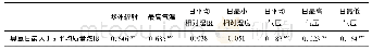 表2 臭氧日最大1 h平均质量浓度与各气象要素相关系数Tab.2 The correlation coefficients between daily maximum hourly-averaged surface ozone mass c