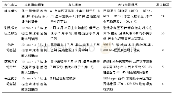 表2 5种暴雨天气形势特点Tab.2 Characteristics of the five types of heavy rainfall weather situation