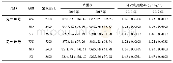 表3 2016、2017年3种干旱处理下定丰18号、定丰19号春小麦灌水量、产量和灌水利用效率Tab.3 The irrigation amount, yield and irrigation water use efficiency of