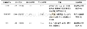 《表1 再分析数据集信息》