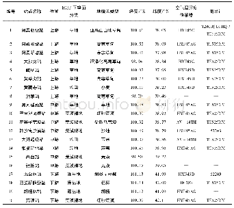 《表2 地面观测站点信息》