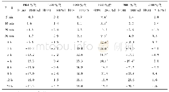 表5 1963—2017年自贡市不同历时年最大降水量距平年代际变化