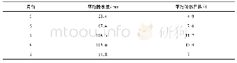 《表4 1969—2017年拉萨汛期逐月平均降水量和降水日数》