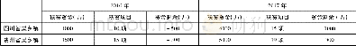 《表4 两乡镇扶贫资金和项目年度对比情况表》