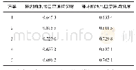 《表3 各方案前池出口流速均匀度对比》