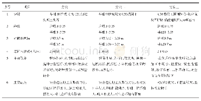 《表1 各方案技术经济比较》