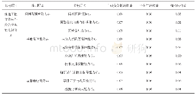 《表1 水电工程突发事件应急管理能力评价指标体系》