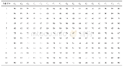 《表2 专家打分表：水电工程突发事件应急管理能力的组合优化模型研究》