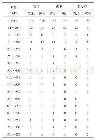 《表4 甘肃8个长期测站近30年电线积冰不同类型质量频数分布》