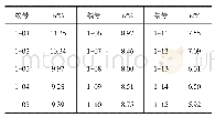 《表6 矿粉土柱含水率数据》