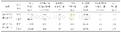 表7 黑河流域、石羊河流域工业需水量预测