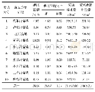 表4 庄河市各流域灌区渠系回归水量