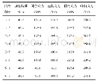 《表1 两种状态花岗岩三轴试验后各特征参数值》