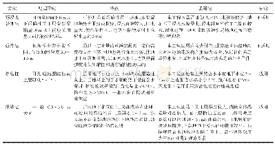 表1 湿陷性黄土地基处理方案比较