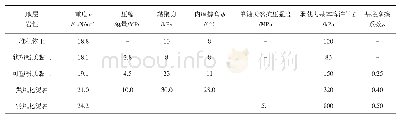 表1 各土层物理力学性质建议值