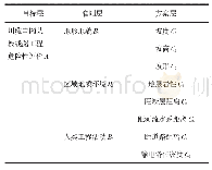 表1 地质灾害危险性递阶层次结构