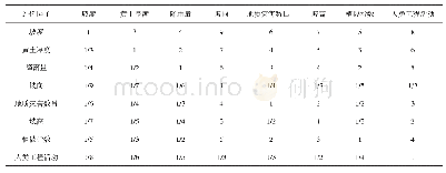 表1 区域地质分区影响因子判断矩阵