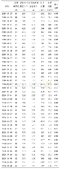 表2 雷达波与正义峡水位-流量历年综合关系线比测