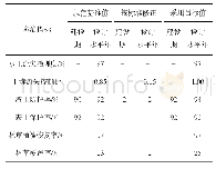 表1 水土流失防治目标值