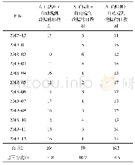 表5 全自动称重式蒸发系统的系统误差统计分析