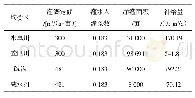 表2 田间灌水入渗量计算结果