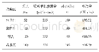 表3 渠道渗漏量计算结果