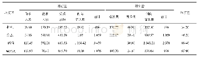 表5 均衡计算结果：兰州新区地下水动态分析