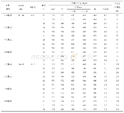 表5 调整配合比：甘肃中部地区工程混凝土用粗砂效能试验研究