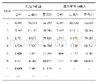 表2 特征值及方差贡献率