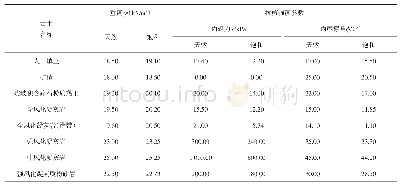 表1 岩土体物理力学计算参数建议值