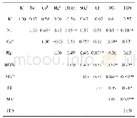 表2 孔隙水主要离子浓度相关性系数矩阵