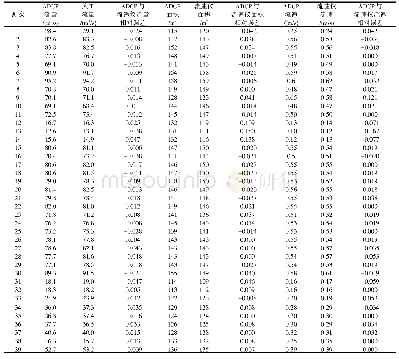 表2 大山口水文站流量对比试验结果统计