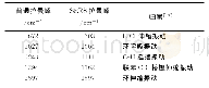 《表1 PCB-77分子的普通拉曼峰及对应的SERS峰归属》