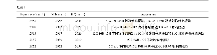 表1 在B3LYP/6-311G++(d,p)和HF/6-311G++(d,p)水平下对乙草胺计算的振动频率归属指认