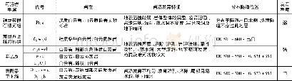 《表1 研究区岩溶发育程度[3]表》