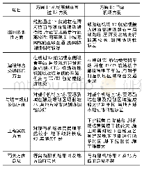 表1 方案比选表：阎良至机场城际铁路引入咸阳机场枢纽线路方案研究