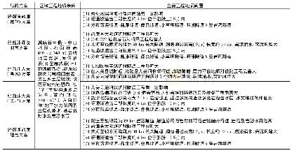 表1 高县至昭通段方案工程地质条件综合对比表