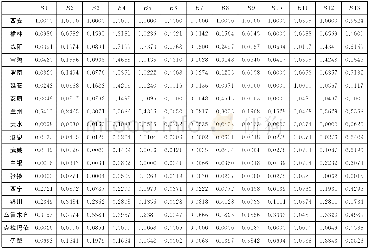 《表2 数据的规范化：西北五省(区)企业创业环境评价及优化研究——基于GEM模型》