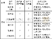 《表2：论社会主义核心价值观融入法治建设的途径》