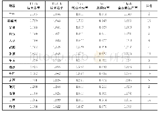 表2 甘肃省14个市州工业企业2011-2016年Malmquist指数及其分解