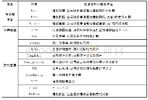 《表1 变量的定义与度量：信息披露与银行信贷资源配置的实证研究》