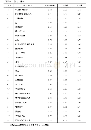 表3 面子事件之因素结构 (没面子组)