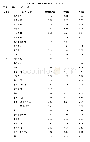 表3 面子事件之因素结构 (没面子组)