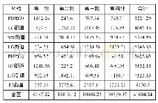 《表2 L区8个街道4个批次的项目资金额情况 (单位:万元)》