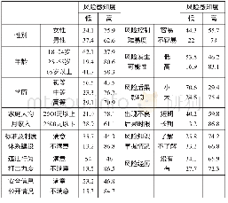 《表2 不同组别消费者风险感知度的描述性统计结果（单位：%）》