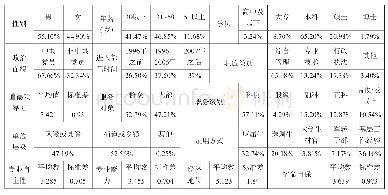 表1 样本描述性统计结果