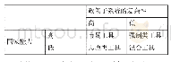 表1 霍莱特和拉梅什政策工具选择的理论框架