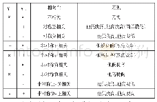 表2 两区制SAR模型的反应系数